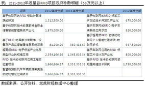 RFID行業應用分析