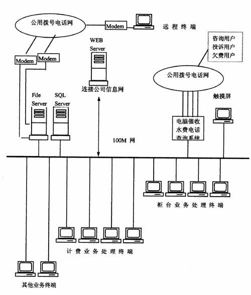 自來水公司營業廳綜合管理系統網絡拓樸圖