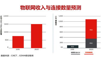 什么樣芯片公司最受物聯網歡迎 投了110 家半導體公司后,投資大咖和行業專家這樣說