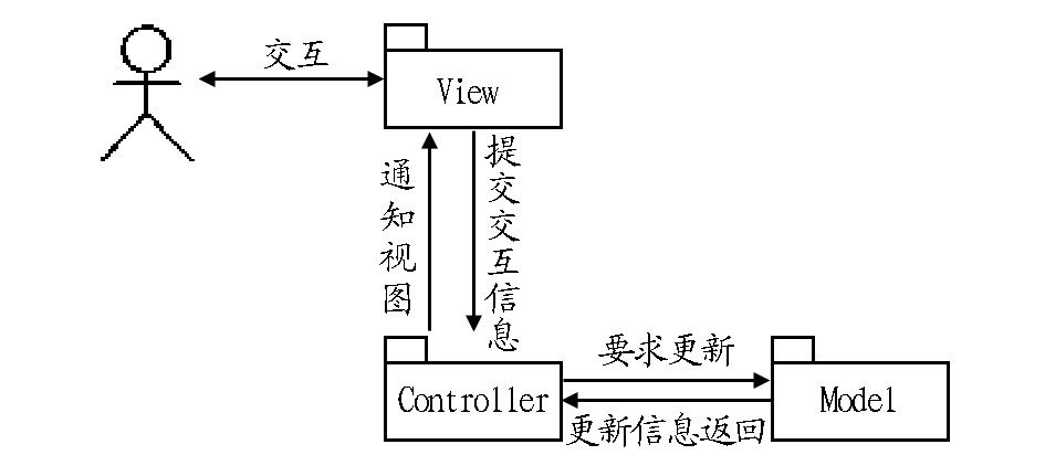 基于mvc 設計模式的農產品網絡營銷系統