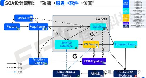 SOA服務導向架構的軟件架構與開發