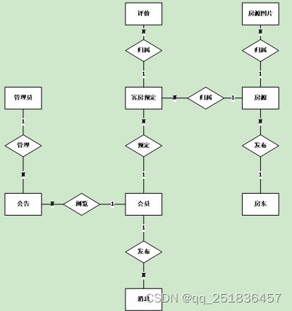 javaWebssh民宿管理系統myeclipse開發mysql數據庫MVC模式java編程計算機網頁設計