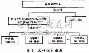 基于以太網的醫院病人體溫遠 通信設計應用