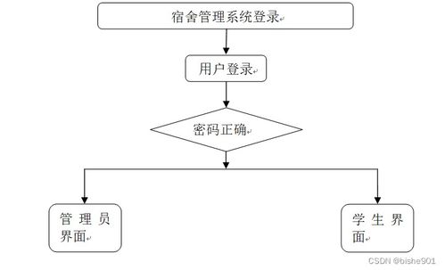 計算機畢業設計SSM宿舍管理系統