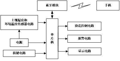 基于Android的智能澆花控制系統設計