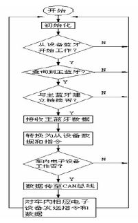 基于藍牙技術的汽車駕駛盤控制系統