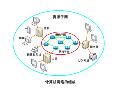 怎么忘記網絡(計算機網絡)