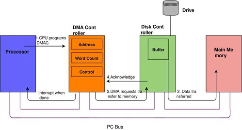 深入理解dma 高效數據傳輸與系統性能優化