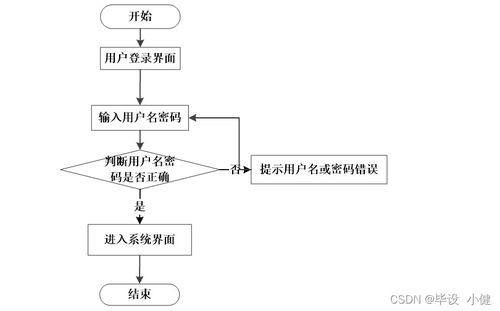 計算機畢業設計node.js vue愛心互助及物品回收管理系統 程序 源碼 lw 部署