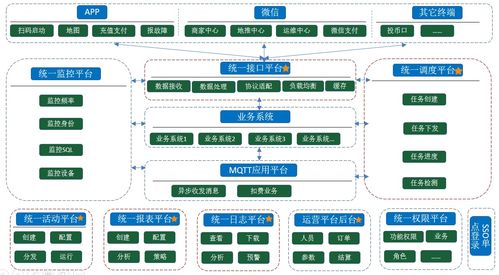 我的物联网项目 十三 2.0平台架构体系