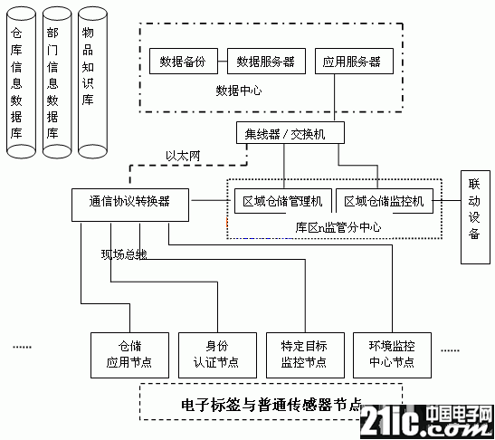 基于rfid和wsns的仓储监管系统的设计