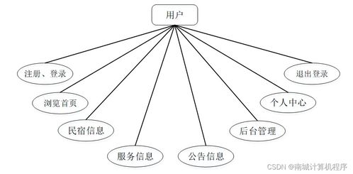 基于javaweb民宿管理系统的设计与实现89x8t9计算机毕设ssm